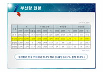 [국제항만] 부산항의 운영 및 BPA의 경영 전략-11