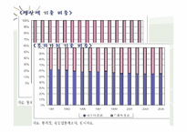 [노동경제학] 산업간 대기업, 중소기업간 양극화-20