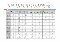 [사회복지] 장애 아동을 통해 본 장애인에 대한 실태와 그 대안-12