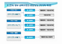[한국정치] 한국 정치와 권력 구조에 관한 논쟁-10