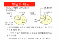 [미국문화의 이해] 미국의 기부문화-15