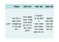 [노인교육개론] 제5장 노년기의 심리적 특성-20