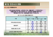 [영유아건강교육] 제7장 안전사고 현황-11
