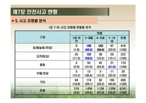 [영유아건강교육] 제7장 안전사고 현황-12