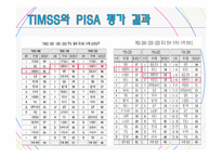 [교육학] PISA와 인천 학업성취도 평가결과를 통해 알아보는 학업성취도 결정 요인-5
