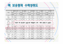 [교육학] PISA와 인천 학업성취도 평가결과를 통해 알아보는 학업성취도 결정 요인-7