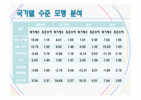[교육학] PISA와 인천 학업성취도 평가결과를 통해 알아보는 학업성취도 결정 요인-9