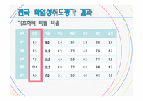 [교육학] PISA와 인천 학업성취도 평가결과를 통해 알아보는 학업성취도 결정 요인-10