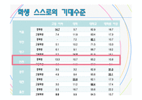 [교육학] PISA와 인천 학업성취도 평가결과를 통해 알아보는 학업성취도 결정 요인-14