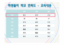 [교육학] PISA와 인천 학업성취도 평가결과를 통해 알아보는 학업성취도 결정 요인-15
