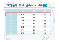 [교육학] PISA와 인천 학업성취도 평가결과를 통해 알아보는 학업성취도 결정 요인-16