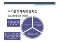 [가족복지론] 다문화가족 지원책의 문제점 및 개선방안-11