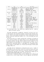 정부부문과 민간부문의 사회복지 관계 개선방안00-8