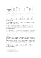 장애여성차별극복위한 여성장애인의 복지 실천과제00-4