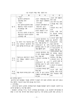 효과적인 팀제, 성공요인 및 사례분석-3