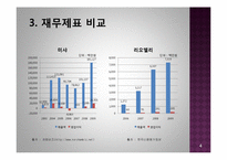 [e-비즈니스] 온라인 중심 기업 VS 온,오프라인 결합 기업(리오엘리VS미샤)-5