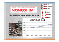 [국제경영] 신라면 경영전략-5