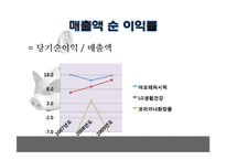 재무제표 비교 분석(아모레퍼시픽, LG생활건강, 코리아나 화장품)-13
