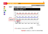 [소비자행동] SK telecom 연도별 캠페인 & 광고 분석-15