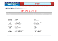 효과적인 팀제, 성공요인 및 사례분석-4