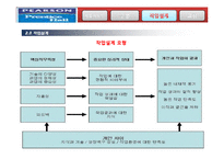 효과적인 팀제, 성공요인 및 사례분석-18