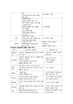 켈러 Keller의 ARCS 학습동기 설계이론-7