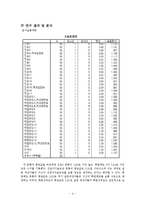 진로 자기 효능감에 따른 학업태도 및 학업성취도 조사-4
