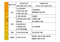 켈러 Keller의 ARCS 학습동기 설계이론-14