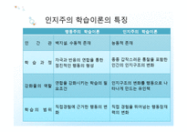 [교육심리학] 인지주의 학습이론-4