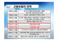 [사회복지정책론] 고용보험제도-4