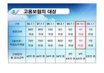 [사회복지정책론] 고용보험제도-5