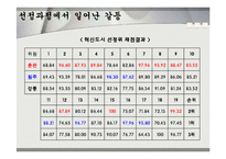 강원도 혁신도시 선정과정 -갈등사례를 통해 본 정부간 관계의 바람직한 발전 방향-10