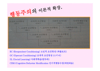 [상담이론] 행동치료-4
