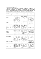 인터넷 매체 속 트위터 -언어를 중심으로-9