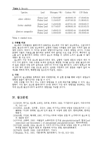 [생태학] 수목의 생엽과 낙엽의 양분량 비교-5