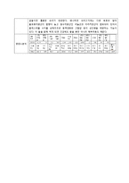 [식품영양] 고급 실버 타운 레스토랑 메뉴 개발 계획 및 실습-15