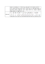 [식품영양] 고급 실버 타운 레스토랑 메뉴 개발 계획 및 실습-17
