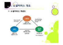 소셜커머스 열풍, 왜? -소셜커머스에 대한 기본 개념 이해 및 시장현황, 대표사례, 향후전망, 해결과제 고찰-9