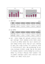 [재무관리] 삼성SDI, LG화학 기업분석-7