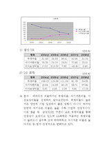 [재무관리] 삼성SDI, LG화학 기업분석-9