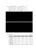 [재무관리] 삼성SDI, LG화학 기업분석-12