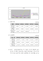 [재무관리] 삼성SDI, LG화학 기업분석-14