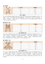 [마케팅 조사론] 대학교 학생들의 학생식당 만족도 조사-6
