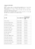 [화물운송론] 머스크 시랜드의 국제적 사업현황-14