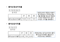 [재무관리] 삼성전자의 재무비율분석-10
