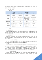 [유통관리] 국내 막걸리시장 마케팅 분석-국순당 막걸리를 중심으로-14