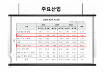[화물운송론] 머스크라인과 한진해운의 서비스 비교 및 발전방향-5