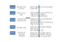 [경영윤리] 기업윤리 프로그램의 도입과 관리-10