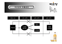 [유통관리] 국순당 유통전략-15