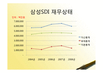 [재무관리] 삼성SDI, LG화학 기업분석-10